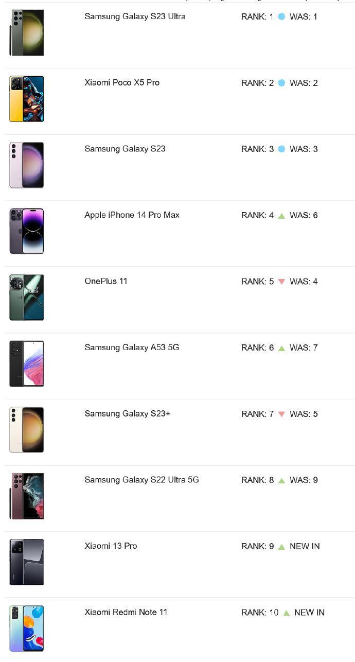 外媒 GSMArena 最新一期热门手机 TOP 10 出炉。

排名如下：
-