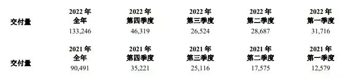 今天理想汽车公布2022年第四季度以及全年财报。四季度营收同比增长66.2%至1