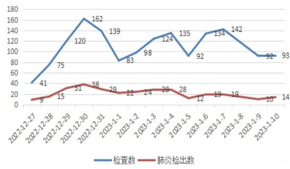 将我们中心2022年12月27
