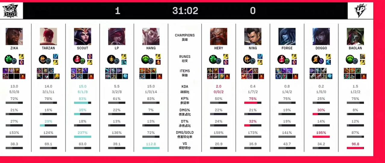 我一进直播间，就看见塔赞在打宁宁子
隔壁不搞i7研发，换Ning王搞i7研发了，