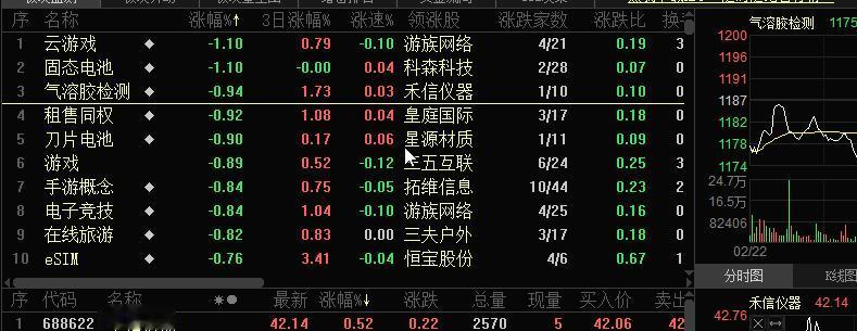 今天下行的板块主要二大类：1、前期涨幅过大的科技股；2、新能源及产业链内卷行业；