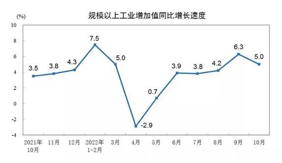 10月份规模以上工业增加值增长