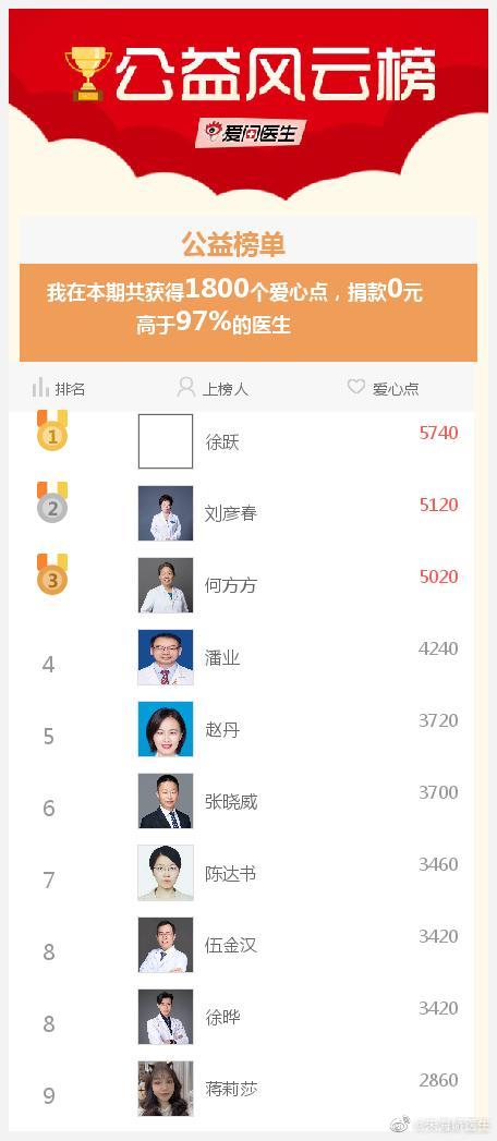 我参与的爱医日（每月1、11、21举办）免费咨询活动成就出炉了，快来围观吧>> 