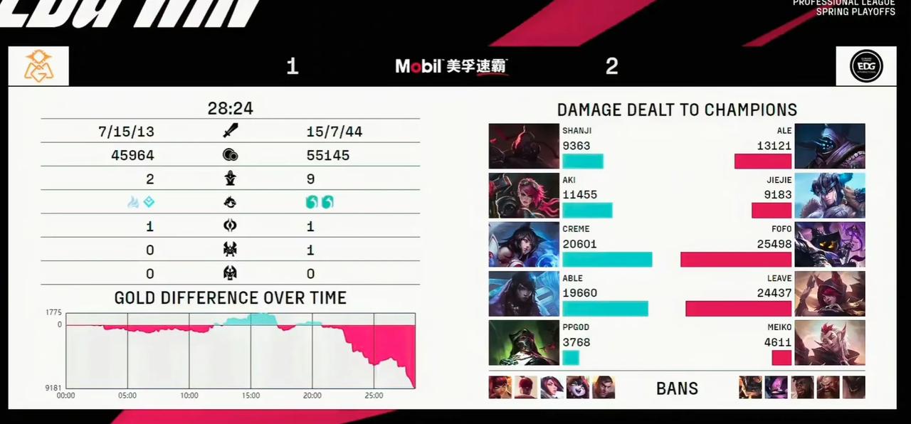 EDGA五Ban上单，给了Shanji足够的尊重呀

Ale武器上路草丛，那波小