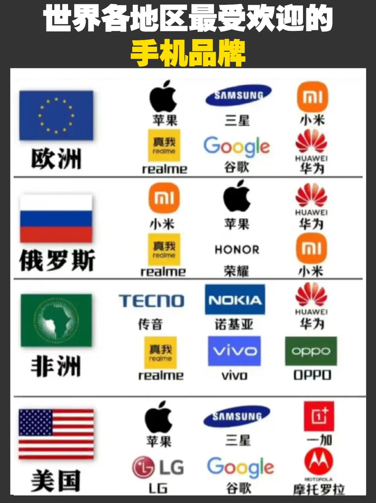 世界各地最受欢迎的手机品牌，大家知道我们国家最受欢迎的手机品牌是哪个吗？ 手机品