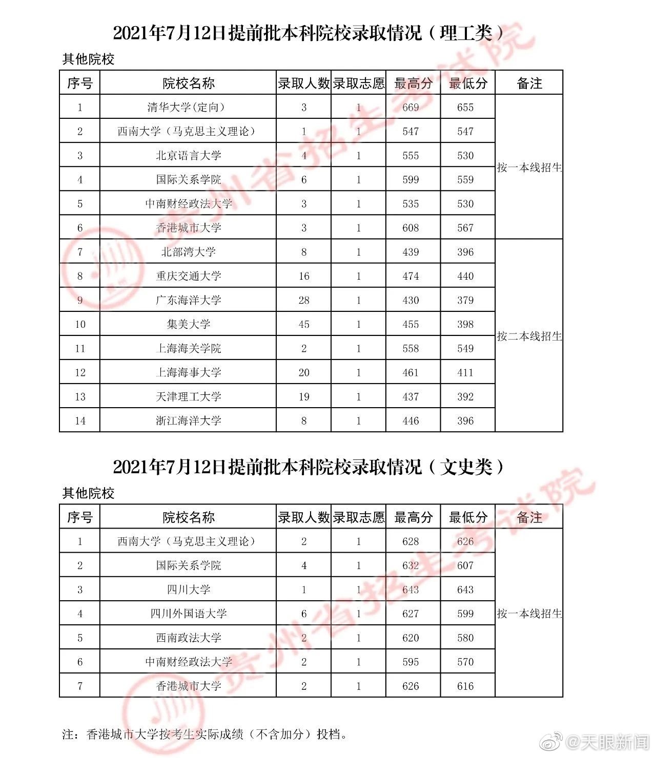 【】据贵州省招生考试院消息，贵