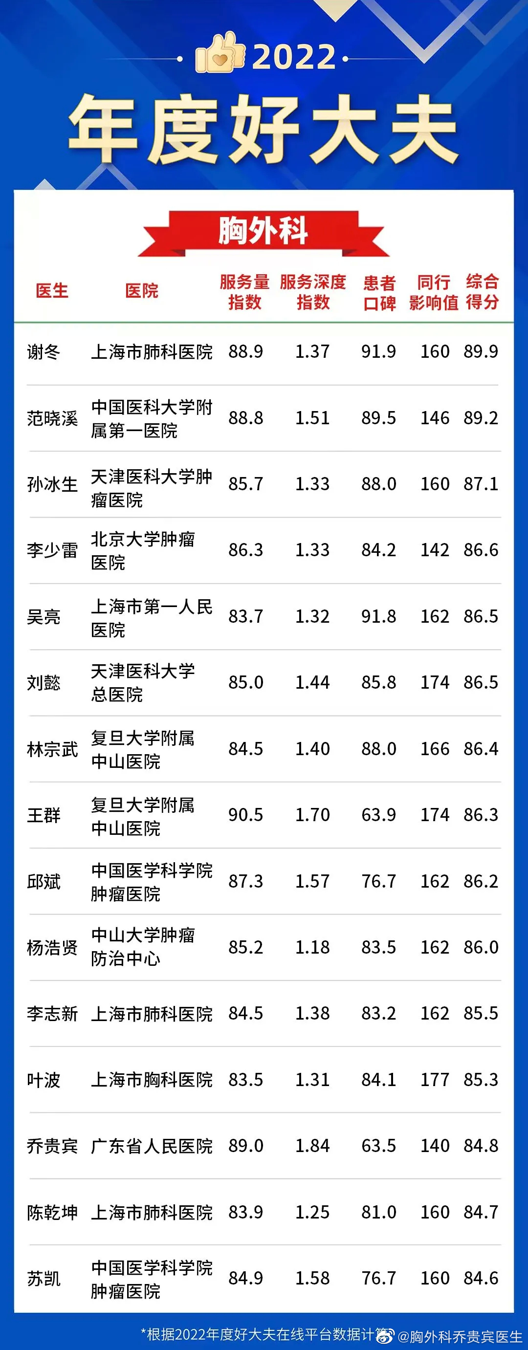 不忘初心！在日常忙碌的工作中，收到一个好消息：获得了上一年度好大夫的称号。在榜单
