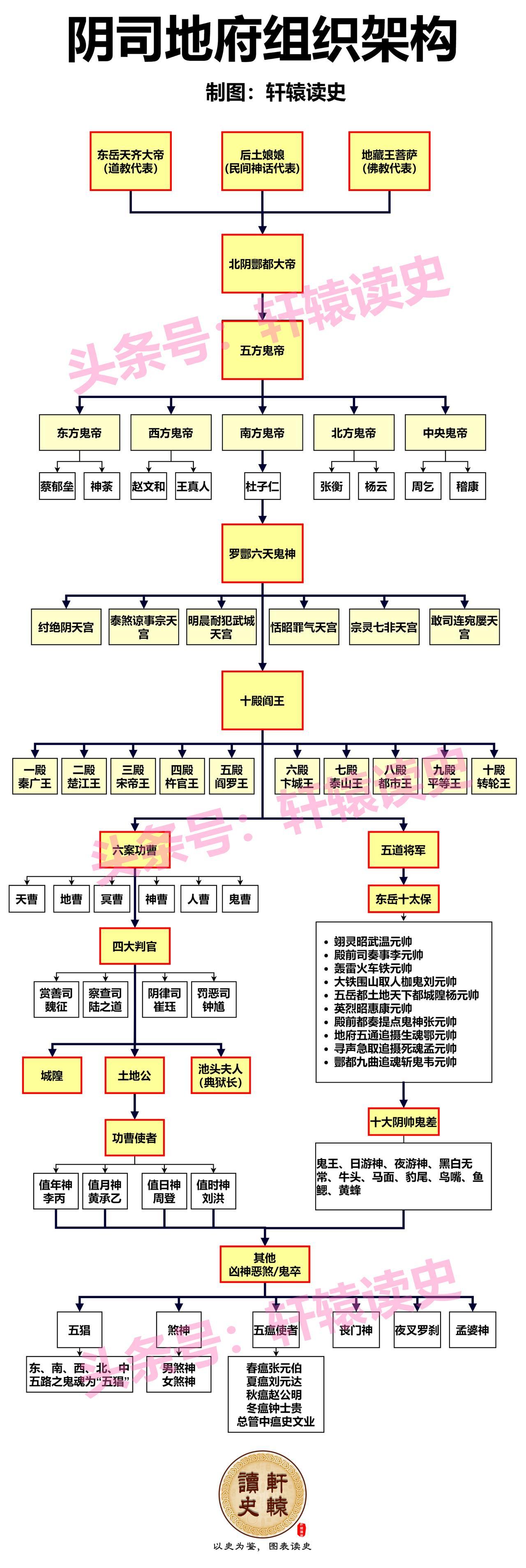一张图看懂冥界之组织架构