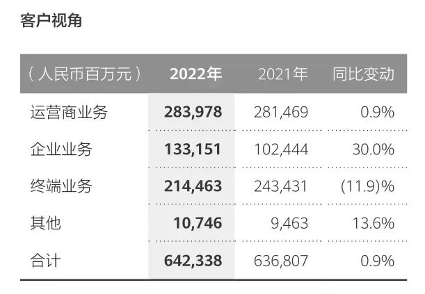 华为22年企业业务收入增长307亿，主要由云业务增长带来，终端业务收入减少290