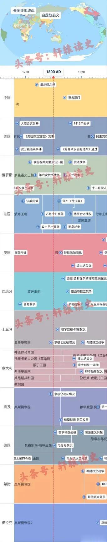 1800年前后的世界各大国

19世纪初的大清帝国还是世界头号强国，而美国只是个