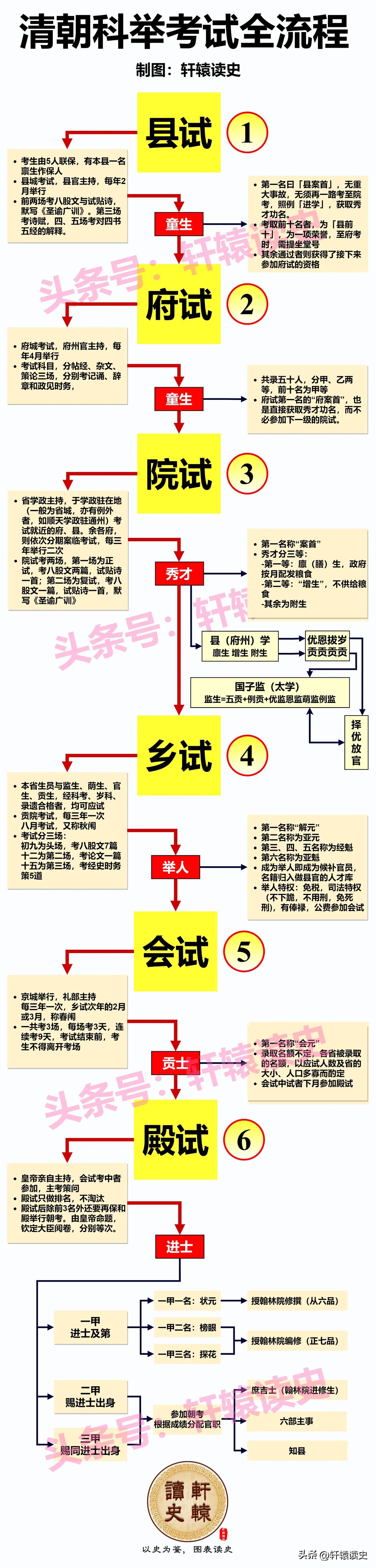 清朝科举考试中的会试，是你想象不到的难！

清朝的科举考试可谓“过五关，斩六将”