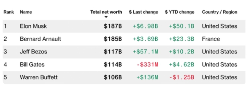 #汽车资讯# 【马斯克重夺全球首富头衔 净资产总额1871亿美元】伴随着周一特斯