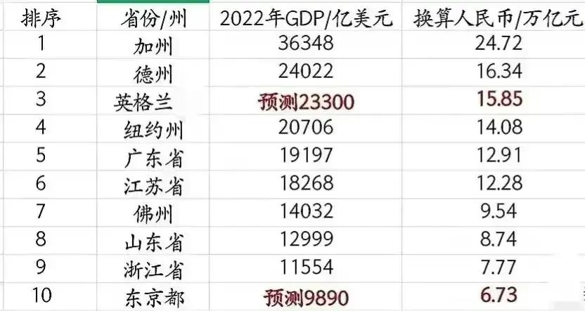 全球省级经济总量排名中，中国四个省份入选全球十强，包括广东、江苏、山东、浙江四个