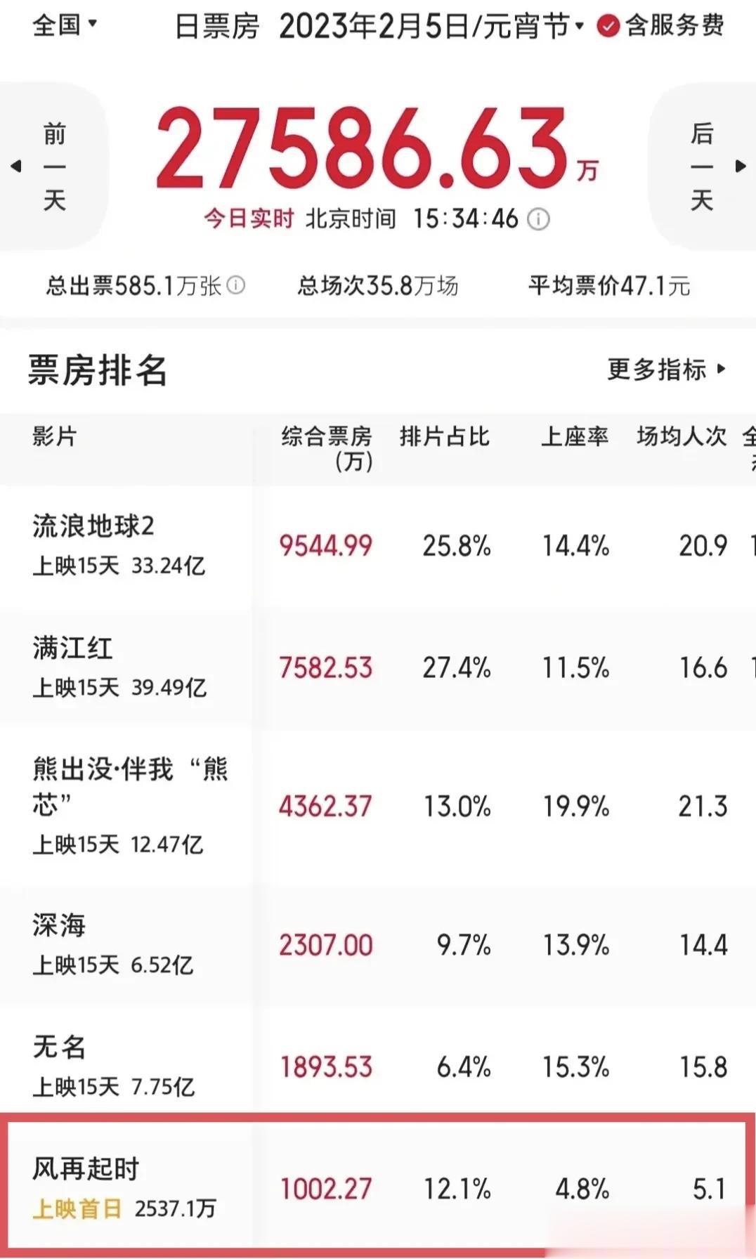 真的是万万没想到，有梁朝伟及郭富城这两位顶级大咖坐镇的《风在起时》，完宵节上映当