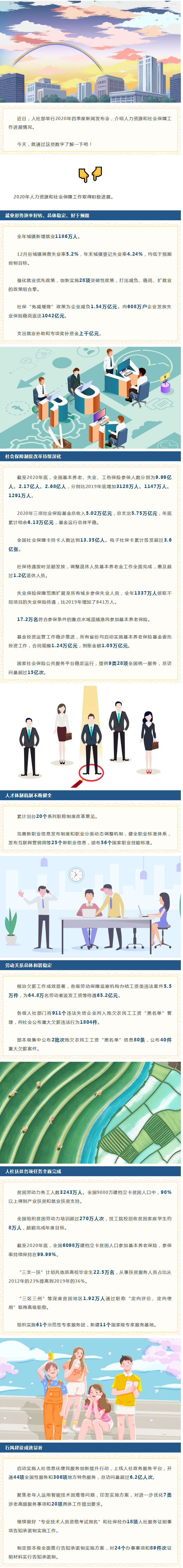 【“数”看2020人社工作】来