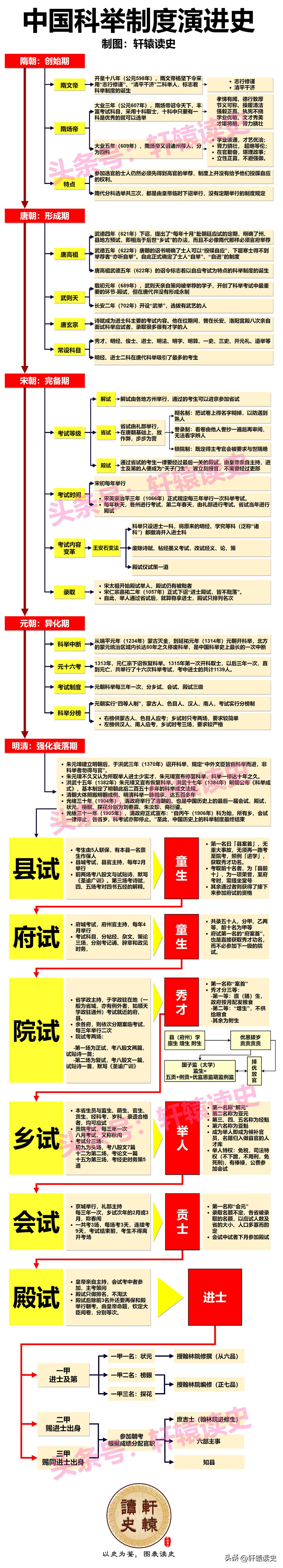 一张图看懂中国科举制度1300年演进史
 
历经1300年的科举制度，被称为中国