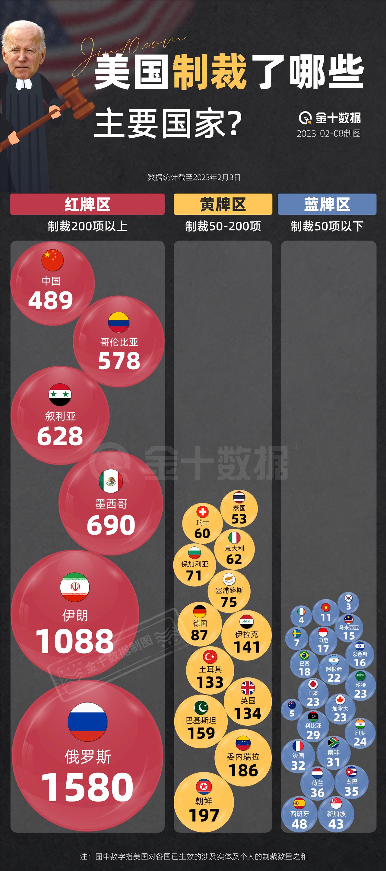 【美国制裁了哪些主要国家】美国制裁了近40个主要国家，涉实体及个人的制裁数量达近