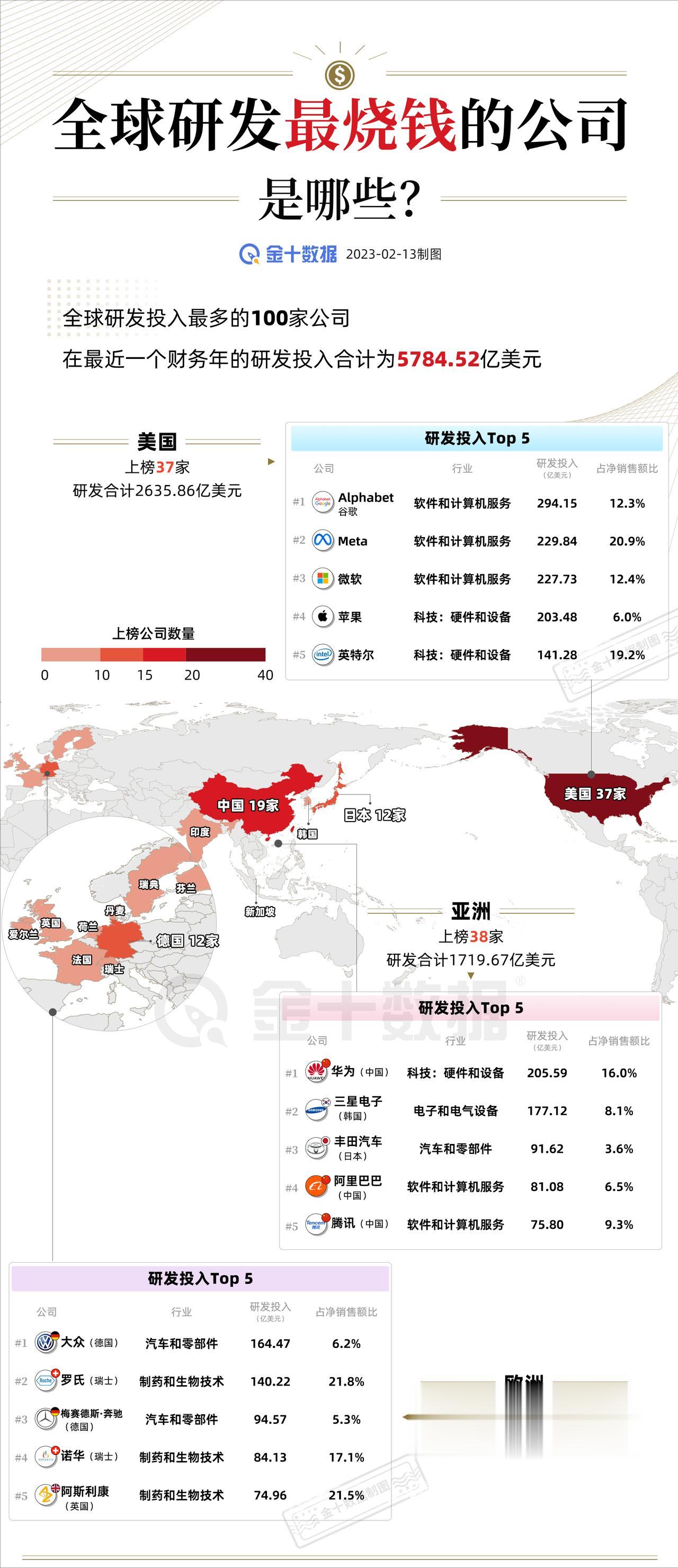 【哪些公司最能烧钱搞研发】盘点全球研发投入最多的100家公司！