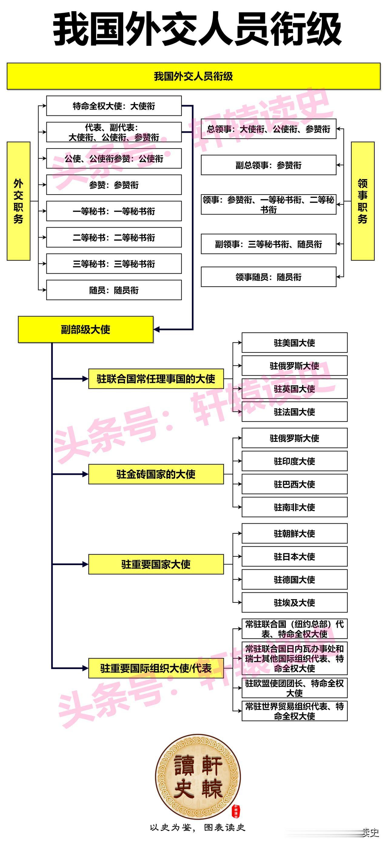 一张图了解我国外交人员衔级与15位副部级大使