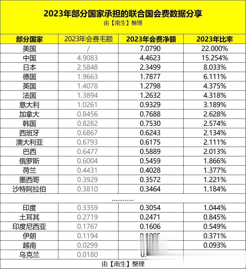 中、美、印、俄、日、韩、德、法、越南、乌克兰等国承担的2023年联合国会费公布啦