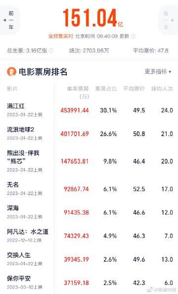 好起来了，2023年的电影票房，已经破150亿了。 目前的电影票房排名Top 8