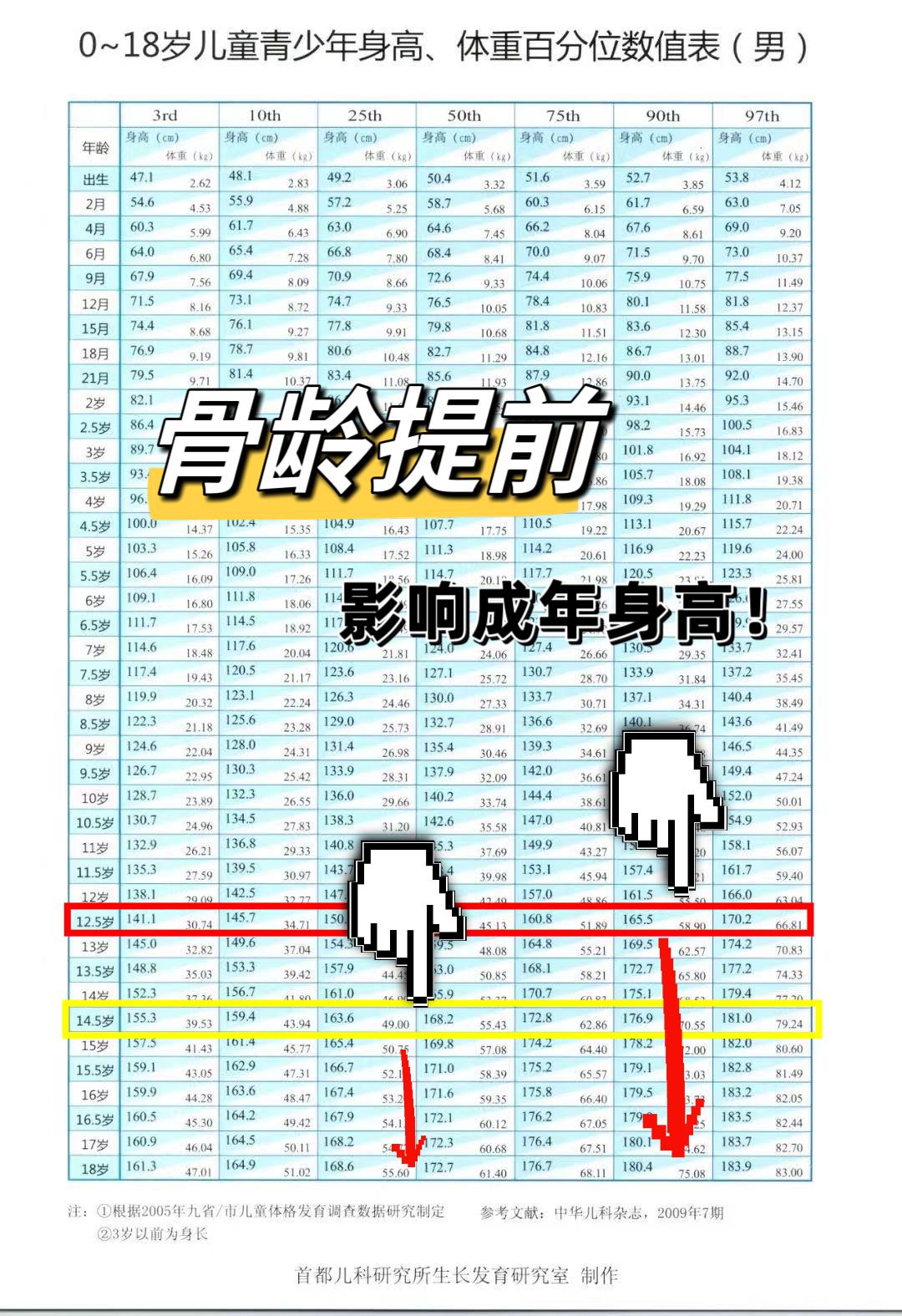 这个男孩子本来能长到一米八的，真的太可惜了！
 
去年线上问诊了一个12岁半的小