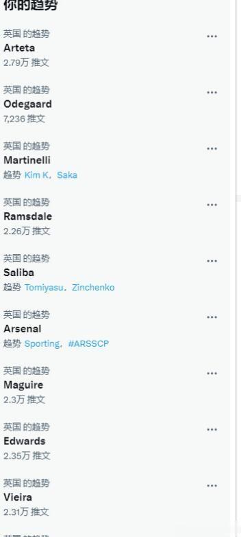 阿森纳欧联杯点球不敌葡萄牙体育，这不英国地区热搜，直接被阿森纳的输球霸屏了。
哎