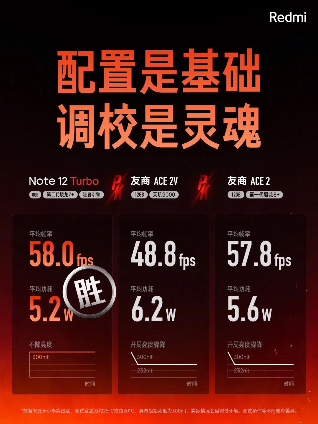 搭载骁龙7+ Gen 2的Redmi Note 12 Turbo 性能完胜搭载骁