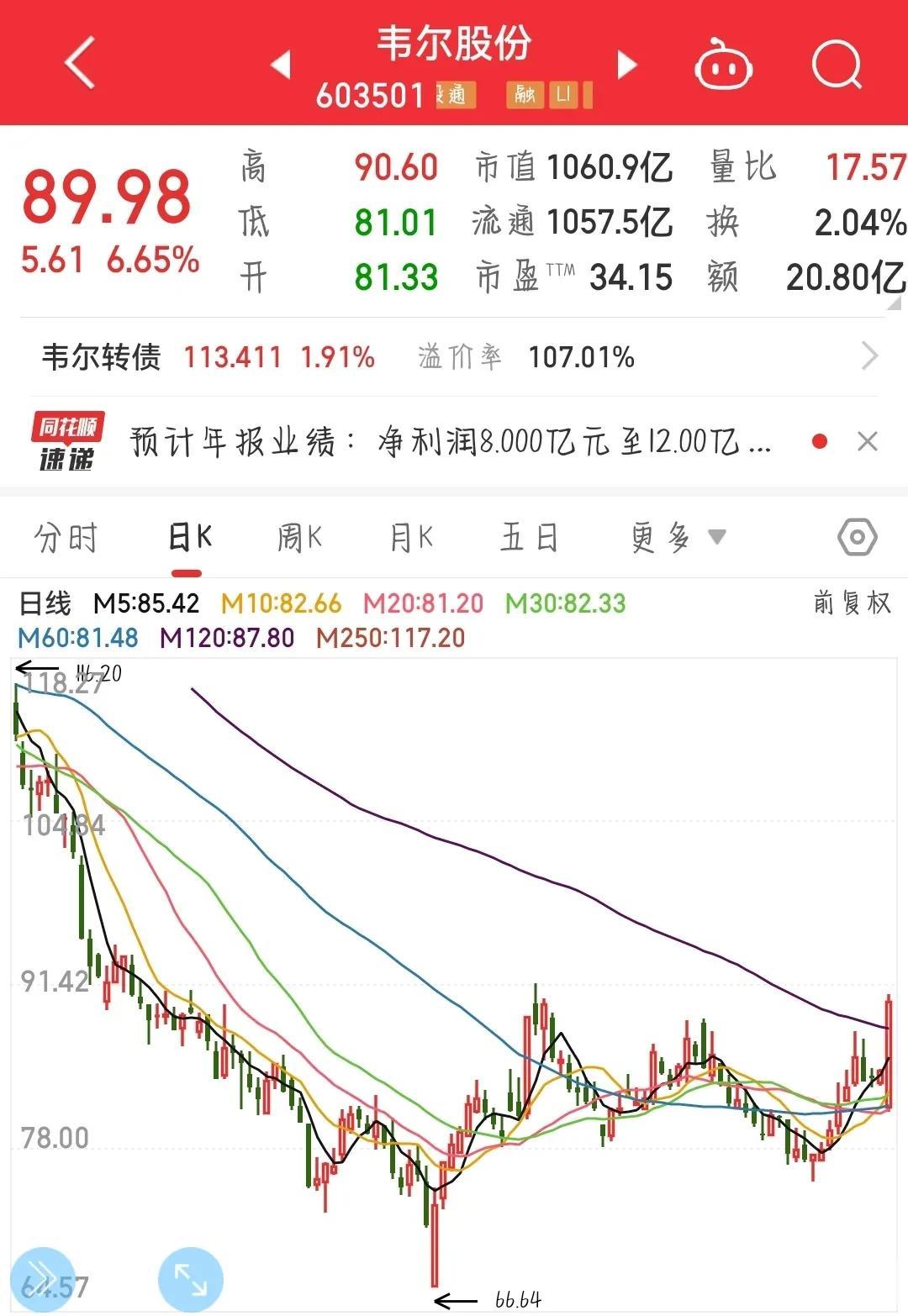 A股真是无法用言语表达。
周末