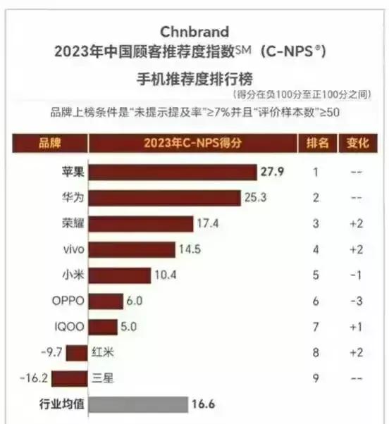 2023年中国顾客手机推荐度排行榜

苹果第一，得分27.9

华为第二，得分2