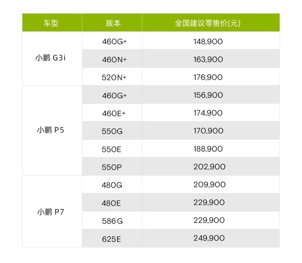 果然，降价是会传染的。就在特斯拉、问界宣布降价之后，今天小鹏汽车官宣降价。针对G