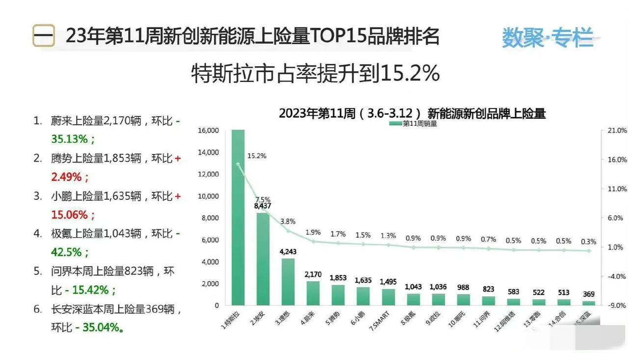 蔚来、极氪、深蓝周上险量暴跌。
三月第二周，蔚来上险量环比下跌35.13%，极氪