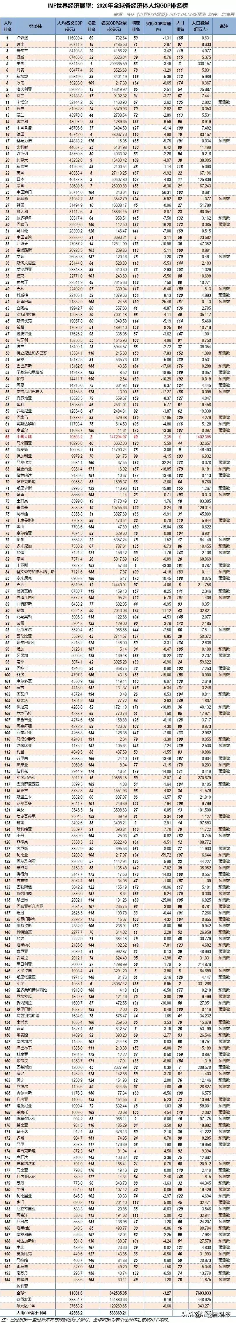中国人均GDP排在全球各经济体第63位！目前全球不到1/6的经济体人口人均GDP