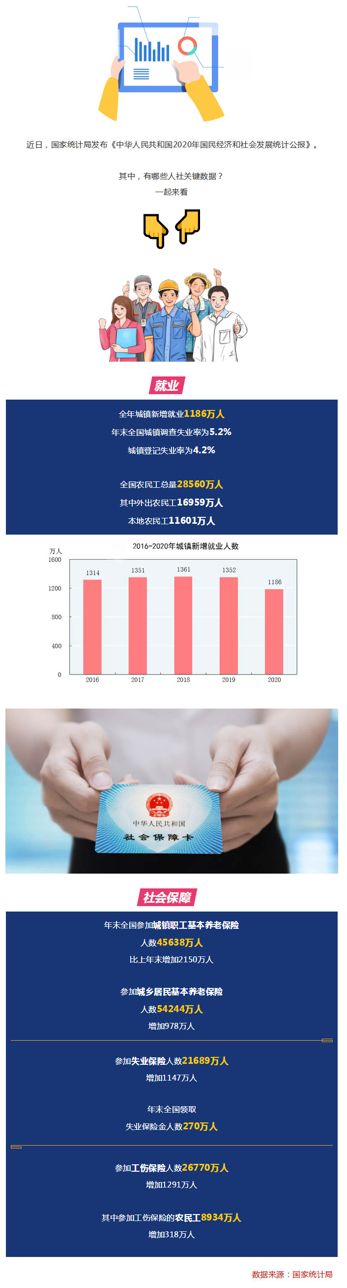 【统计公报里的人社关键数据，来