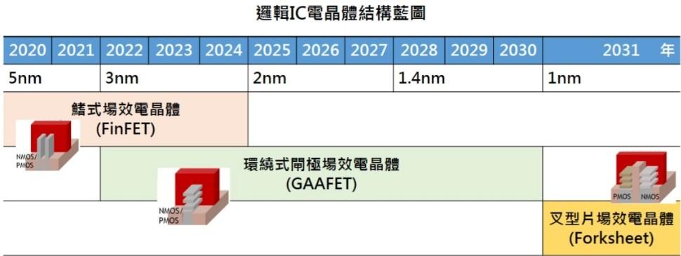 芯片制造有望在2031年进入1nm工艺量产时代，估计只有台积电、三星、英特尔才玩