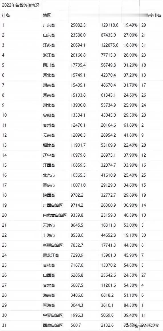 贵州的债务问题近日引发关注和讨论，大家热议的不仅仅是贵州负债多少，关键是那种“躺