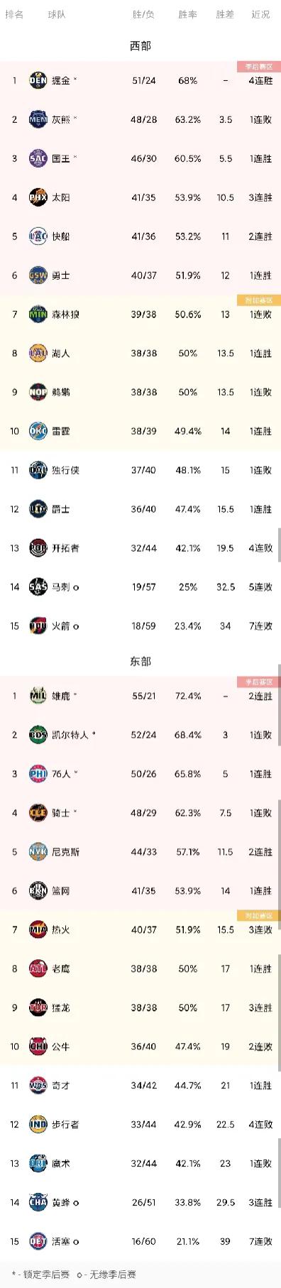 目前已经锁定季后赛以及无缘季后赛的球队一览

西部
掘金    51胜24负
灰
