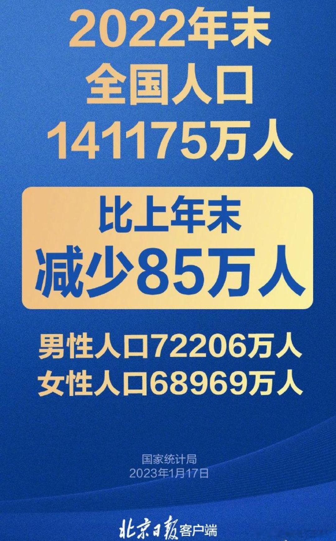 61年来中国人口首次出现了负增