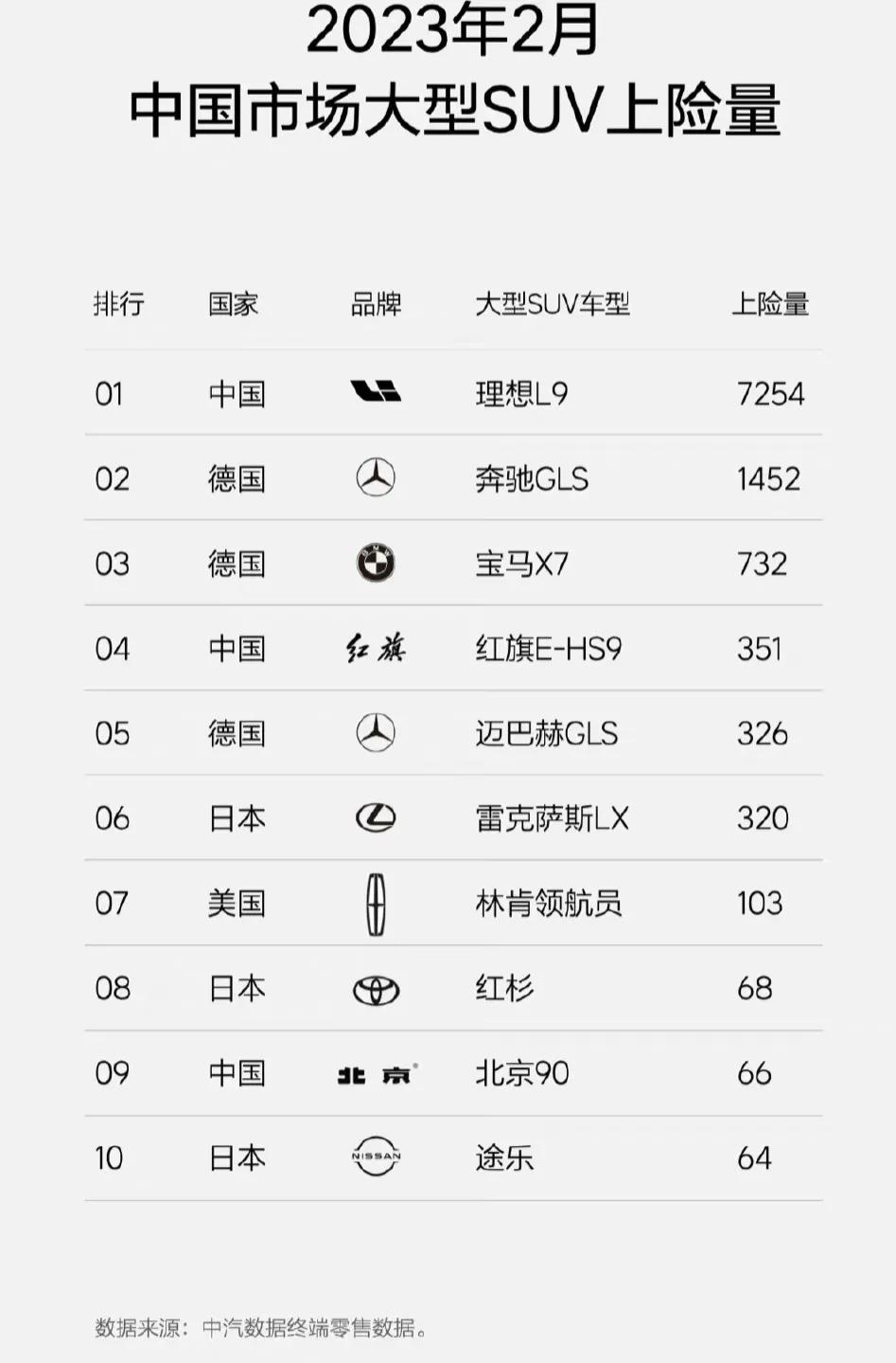 这两张数据图挺有意思。分别是2月份中国市场中大型SUV和大型SUV上险量的排名，