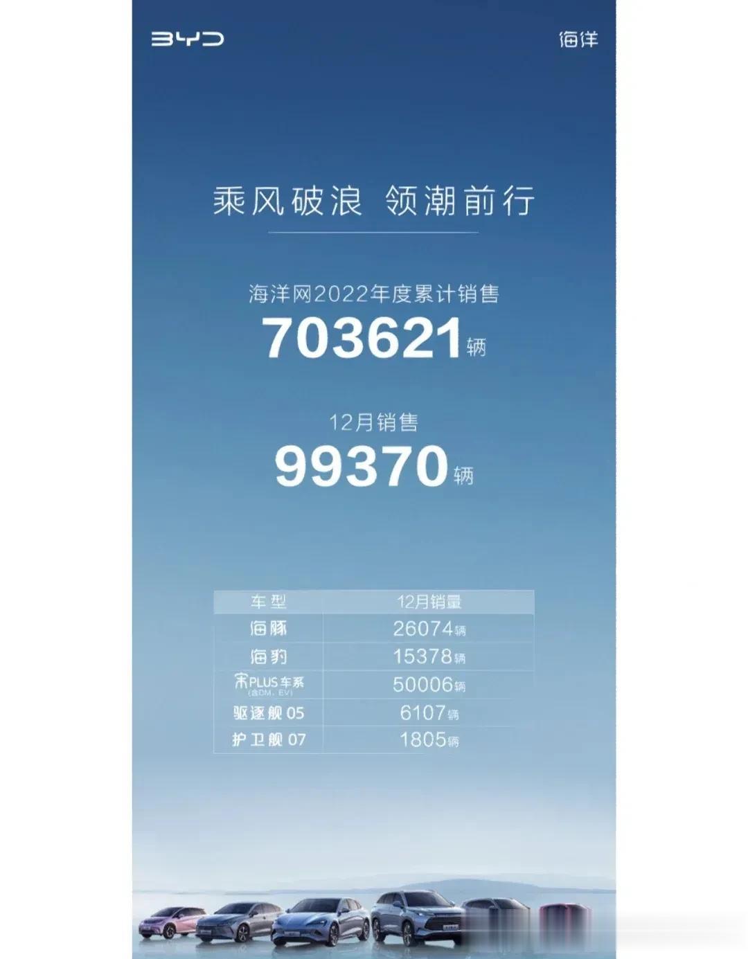 
为什么比亚迪的销量这么好？我个人觉得还是它家的超级混动系统帮了大忙，比亚迪超级