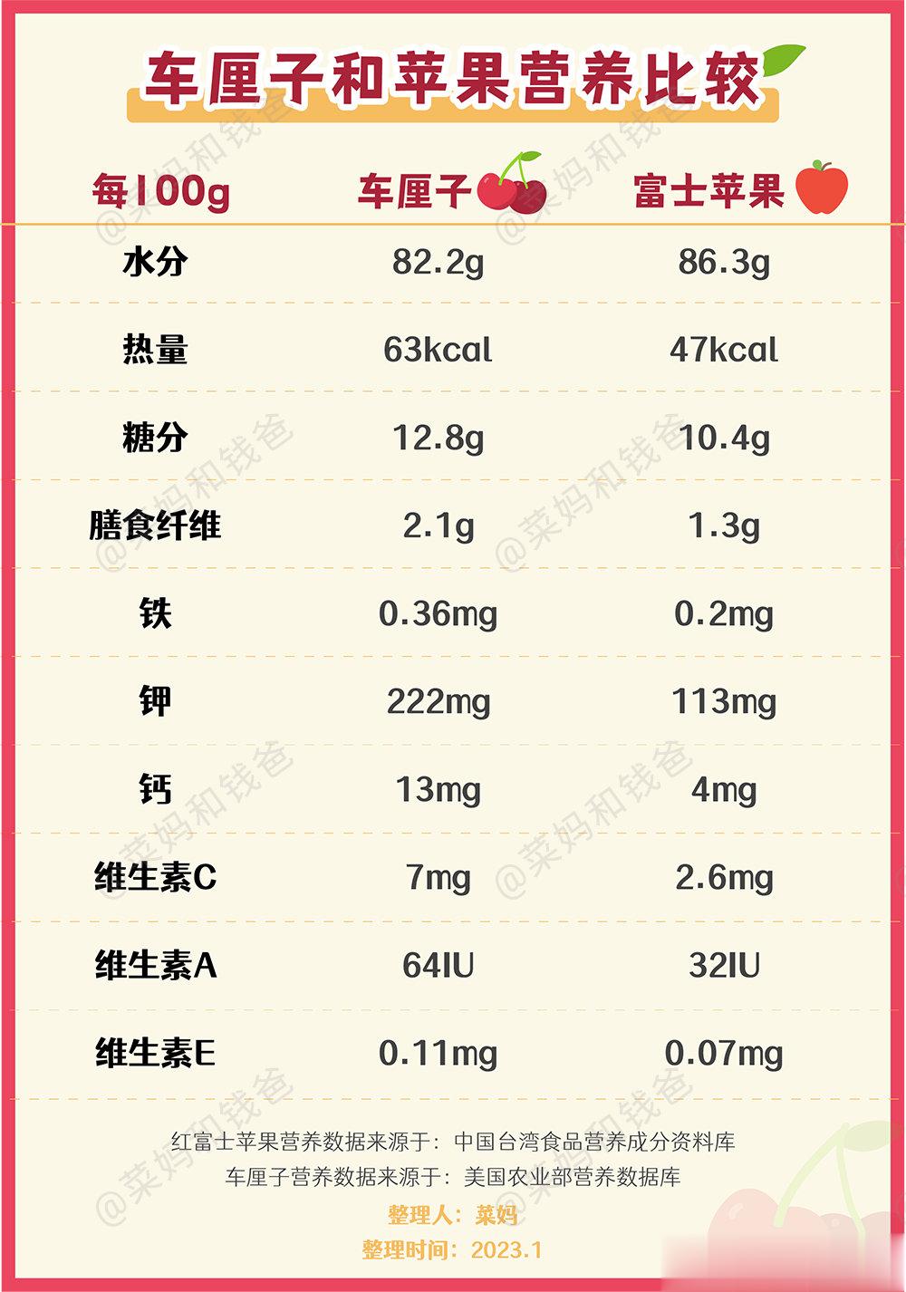 #健康美好生活计划# 最近车厘