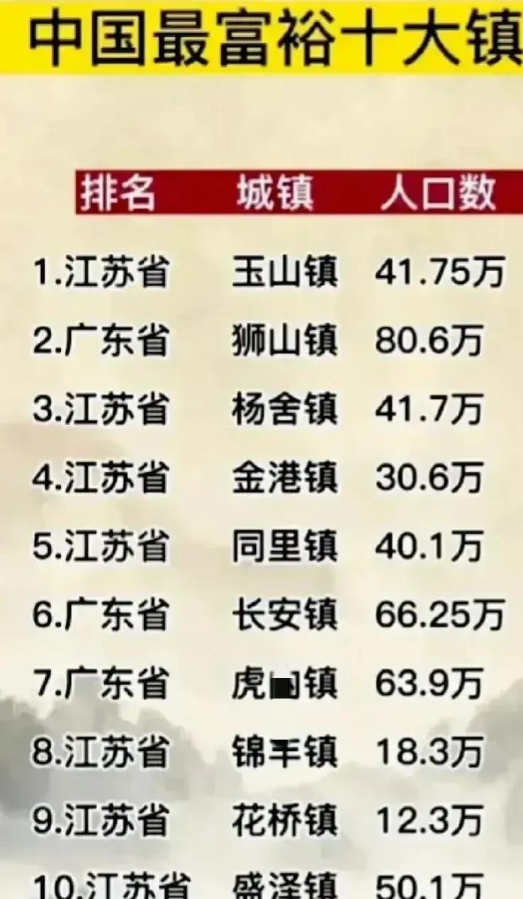 我国最富裕十大镇，都是来自江苏和广东！

江苏和广东有很多实力强镇，这些镇还是保