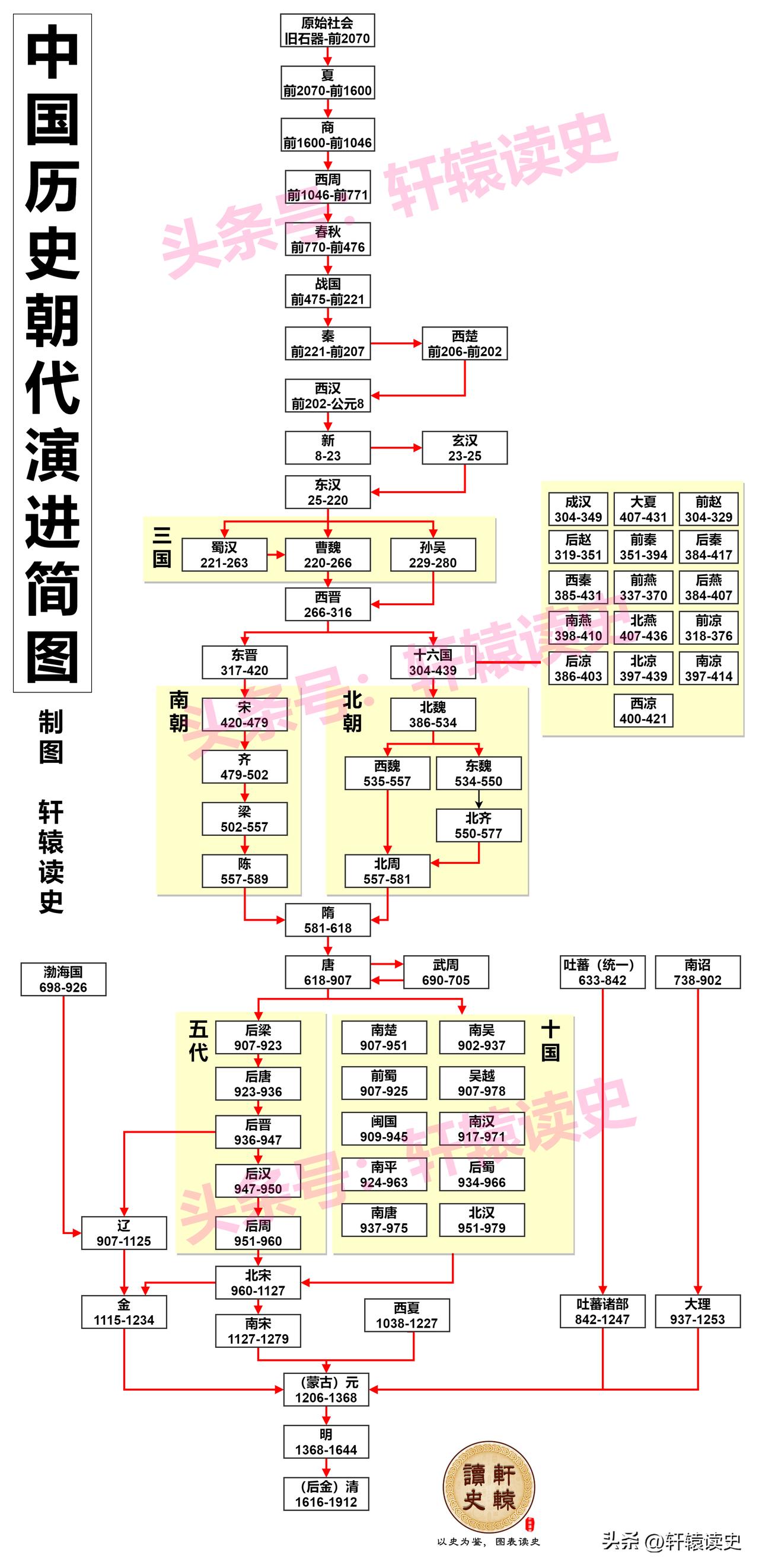 一目了然的中国5000年历史朝代演进图！