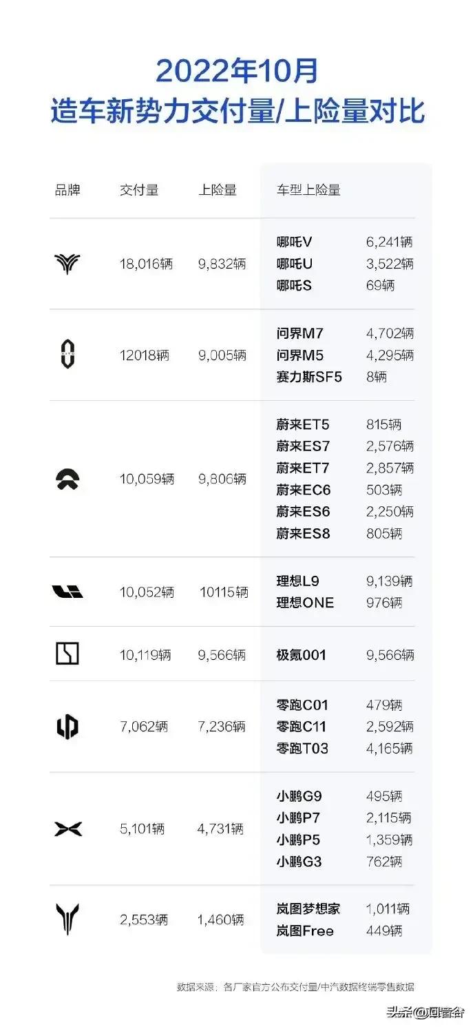 为什么说看交付量不如看上险量？
 
不知道从什么时候开始，每个月初成为各大车企汇