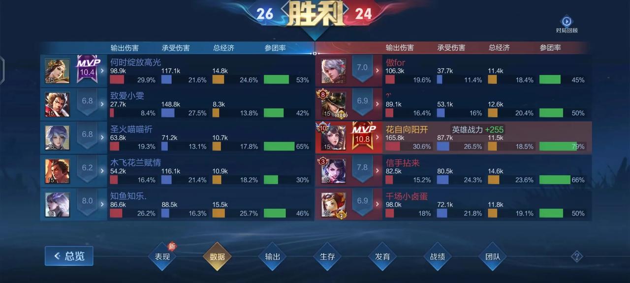 你见过大乔伤害达到30%以上的