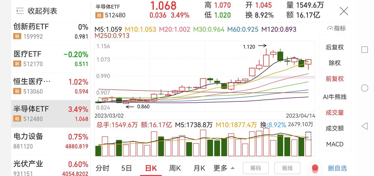 这个板块有望走出新行情！

上证指数今天高开高走，出现冲高回落，放量上涨，量价常