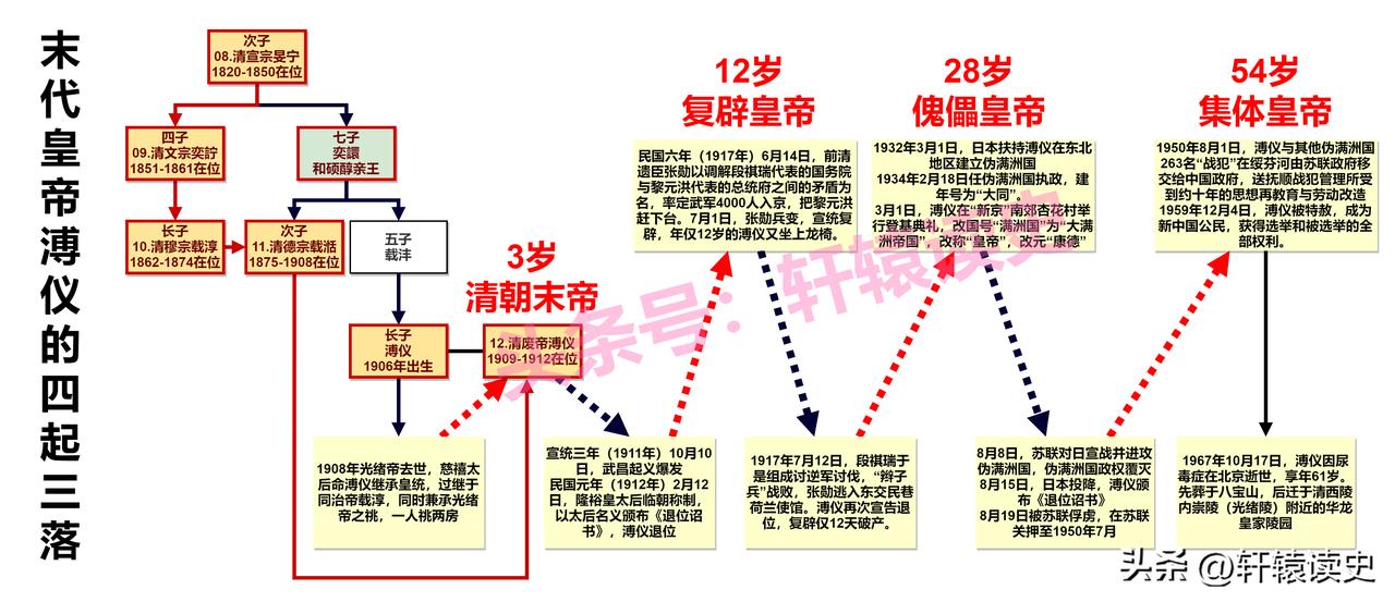 末代皇帝溥仪的“四起三落”
 
溥仪一生曾做过四次“皇帝”：
 
1909年，被