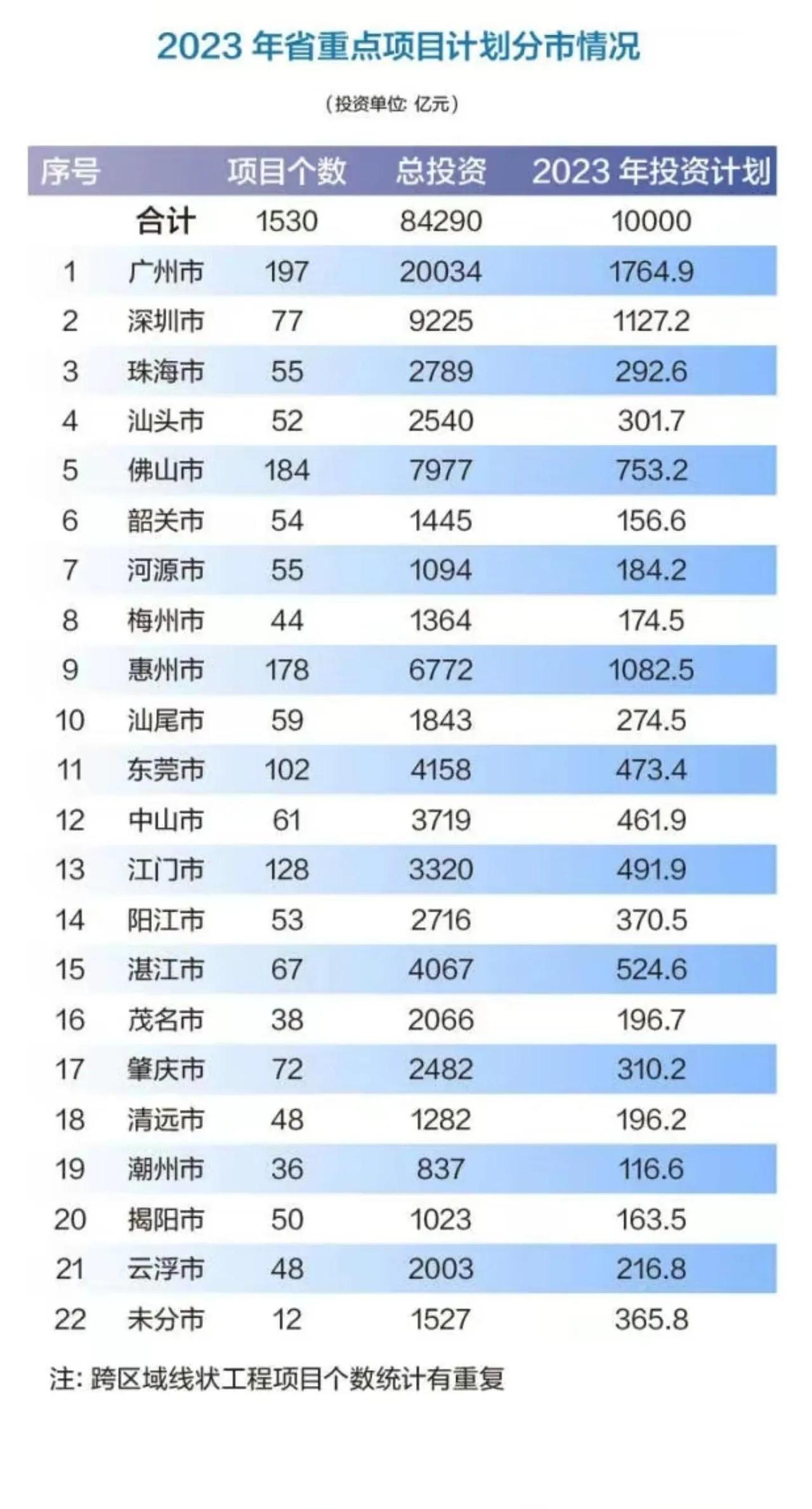 广东2023年计划安排1万亿投