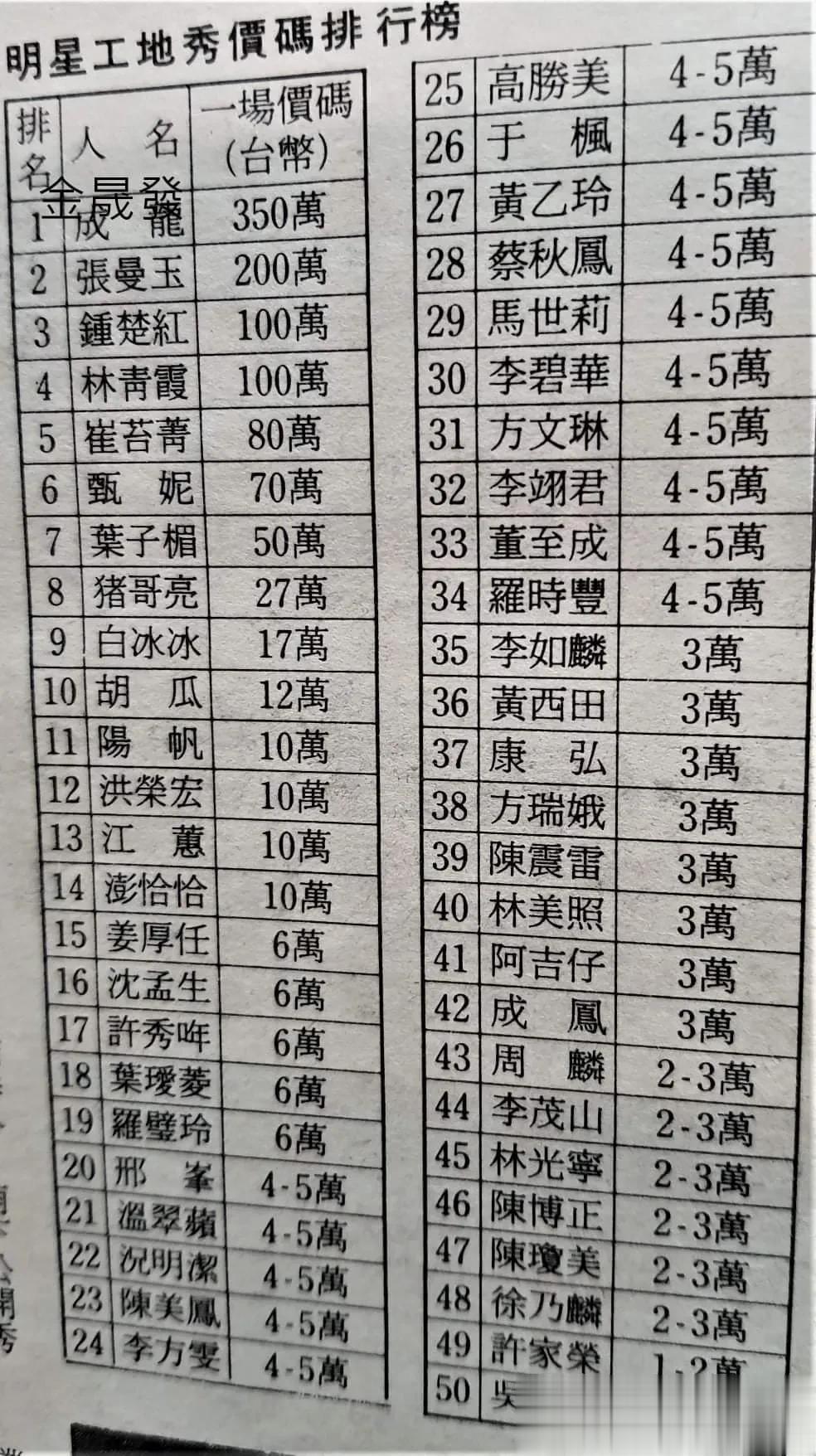 上个世纪90年代台湾“工地秀”明星出场费：港星价格是台星的10倍？

上个世纪最