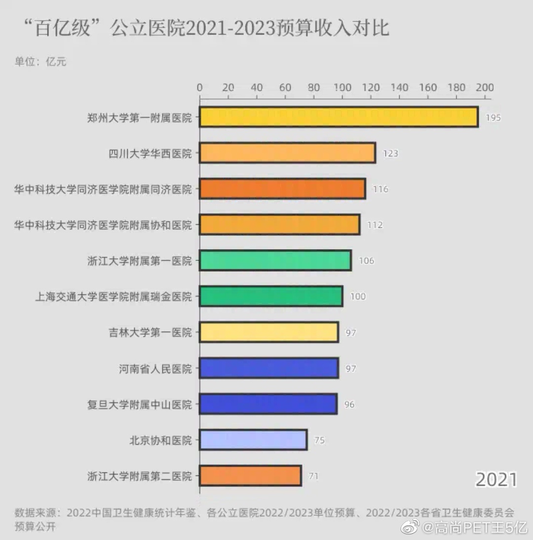 这是2021年到2023年“百亿级”公立医院预算收入对比图，其中2023年部分医